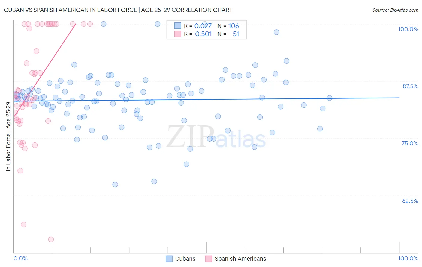 Cuban vs Spanish American In Labor Force | Age 25-29
