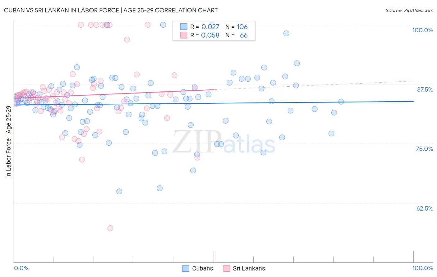 Cuban vs Sri Lankan In Labor Force | Age 25-29
