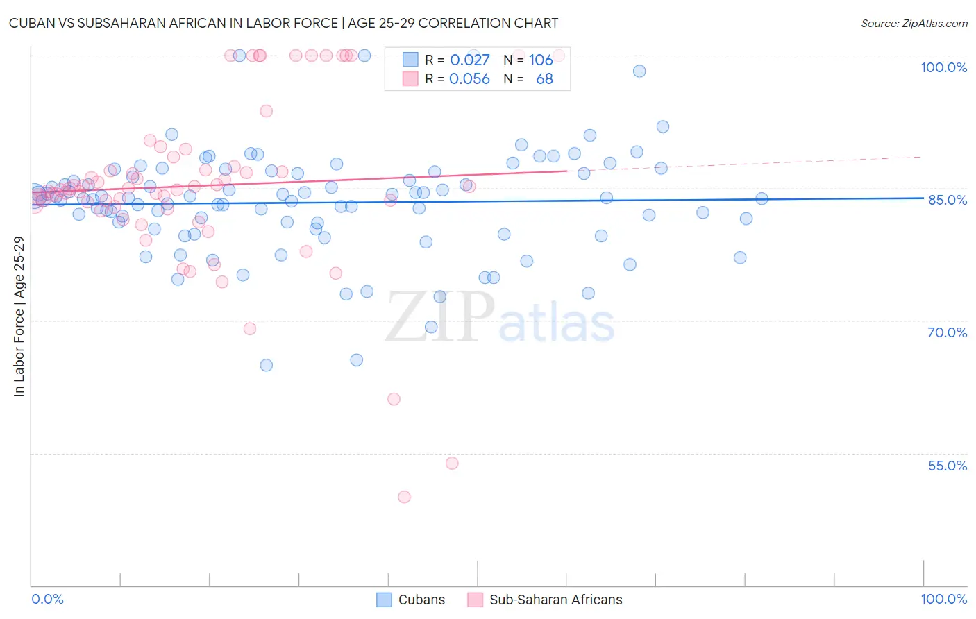 Cuban vs Subsaharan African In Labor Force | Age 25-29