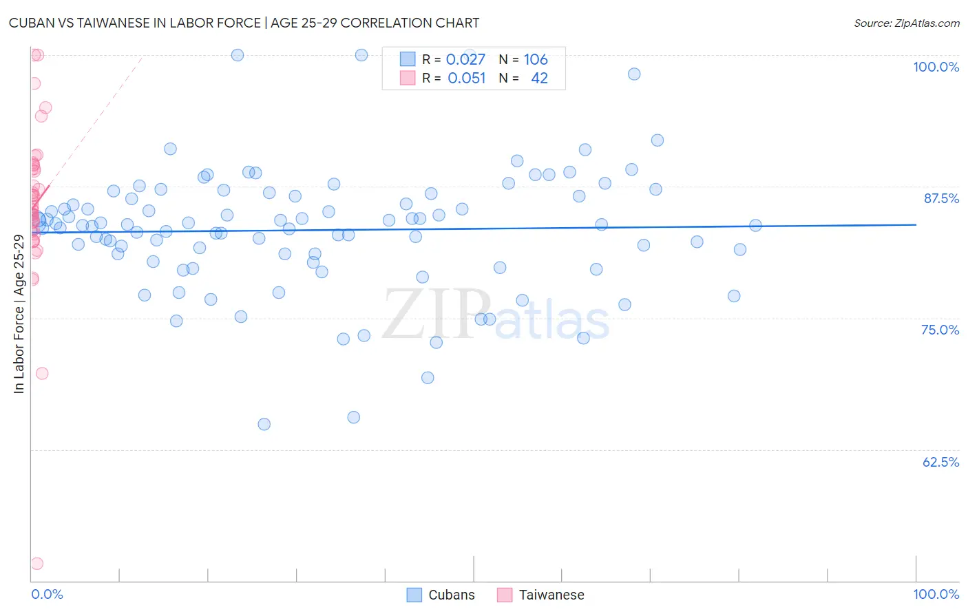 Cuban vs Taiwanese In Labor Force | Age 25-29