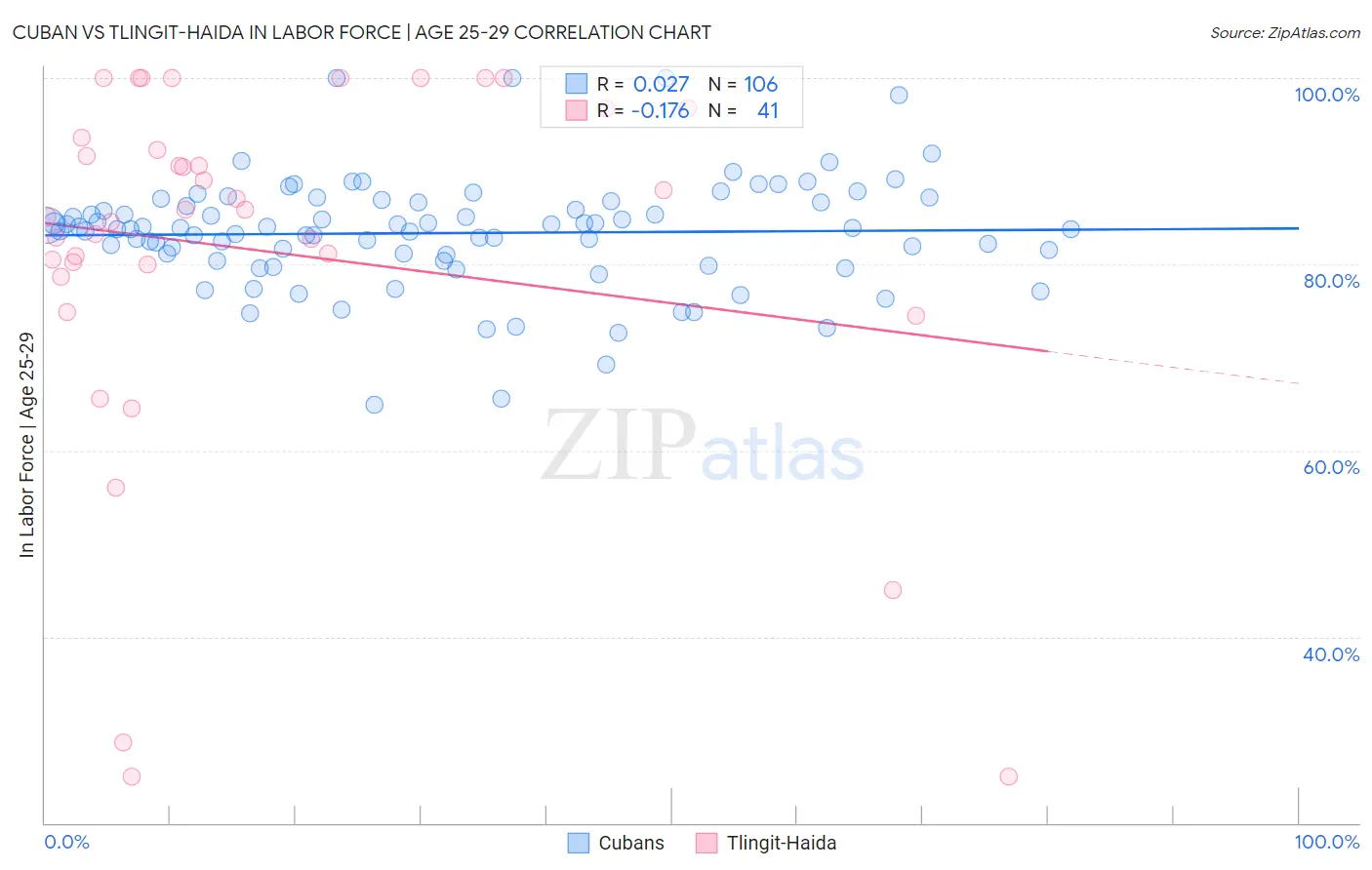 Cuban vs Tlingit-Haida In Labor Force | Age 25-29