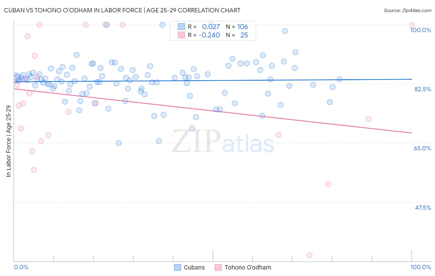 Cuban vs Tohono O'odham In Labor Force | Age 25-29