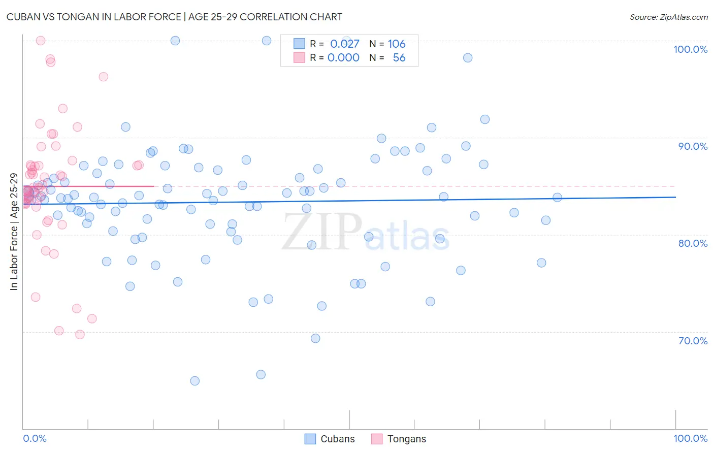 Cuban vs Tongan In Labor Force | Age 25-29