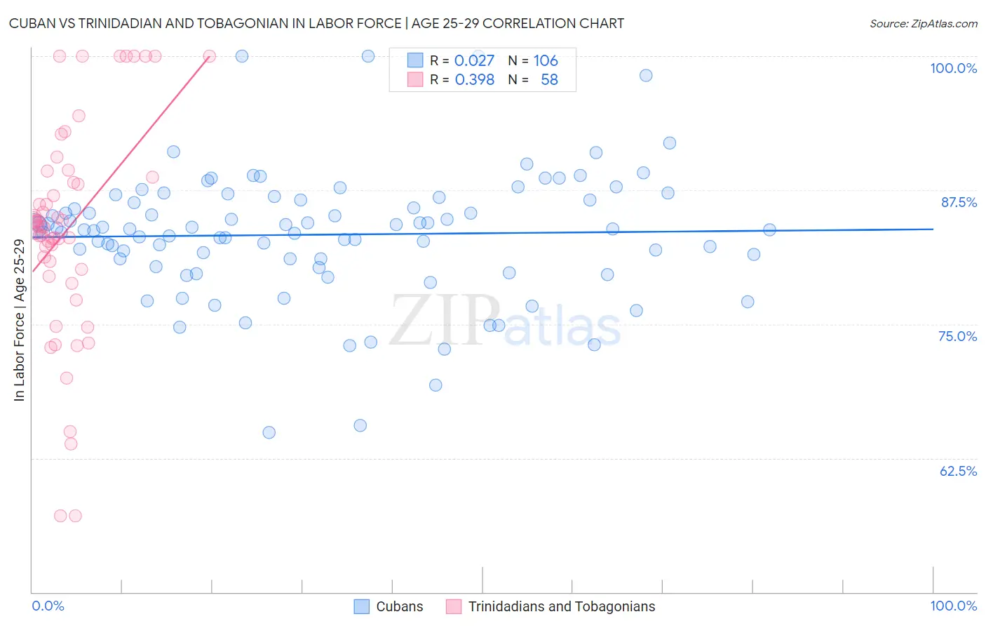 Cuban vs Trinidadian and Tobagonian In Labor Force | Age 25-29