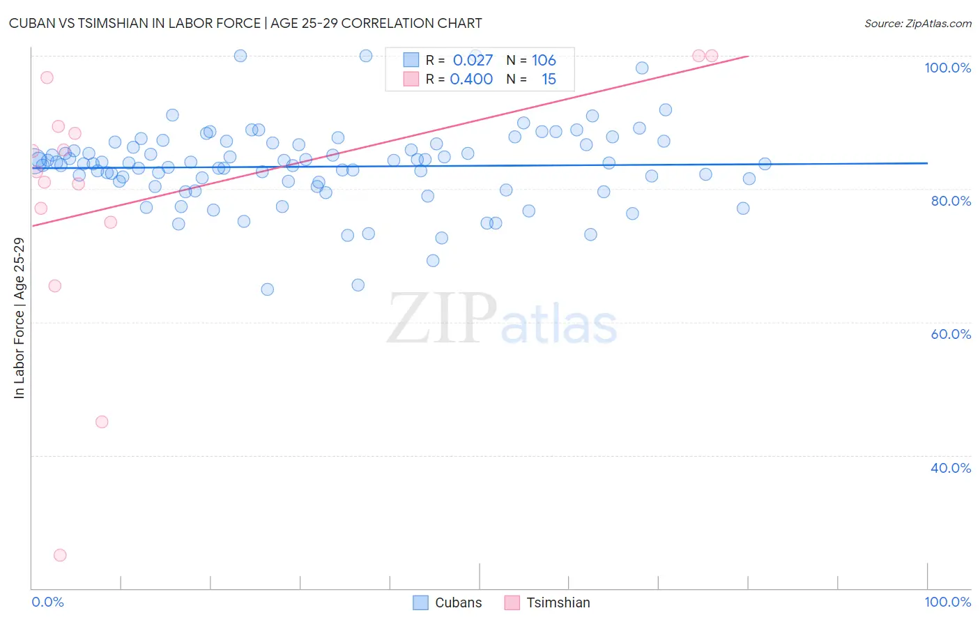Cuban vs Tsimshian In Labor Force | Age 25-29