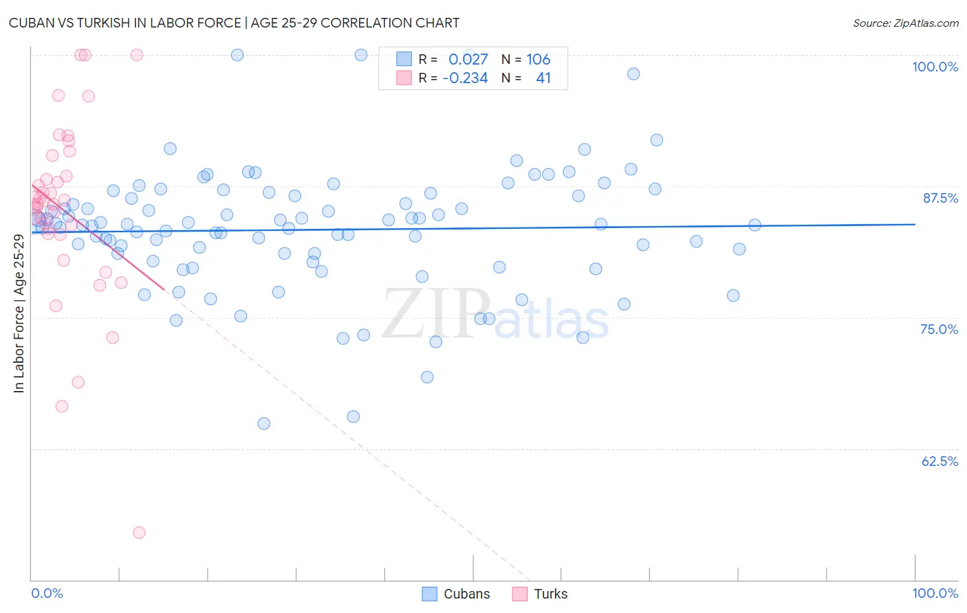 Cuban vs Turkish In Labor Force | Age 25-29