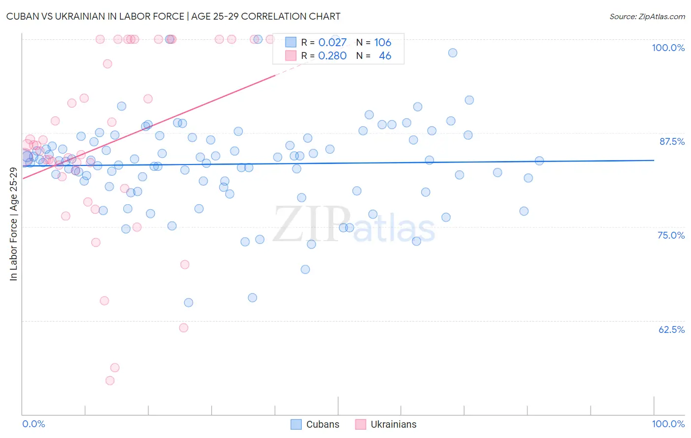 Cuban vs Ukrainian In Labor Force | Age 25-29