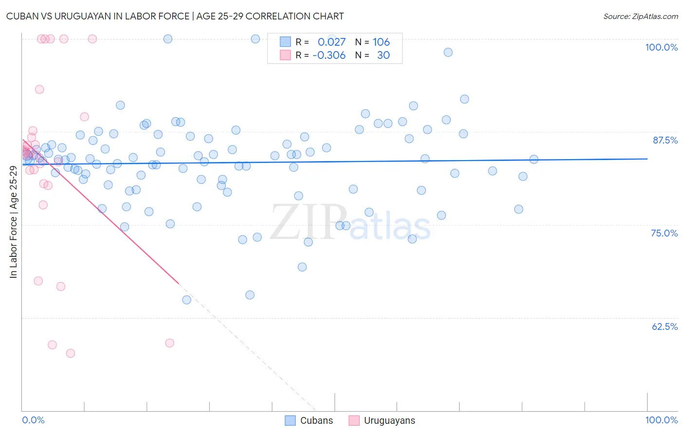 Cuban vs Uruguayan In Labor Force | Age 25-29