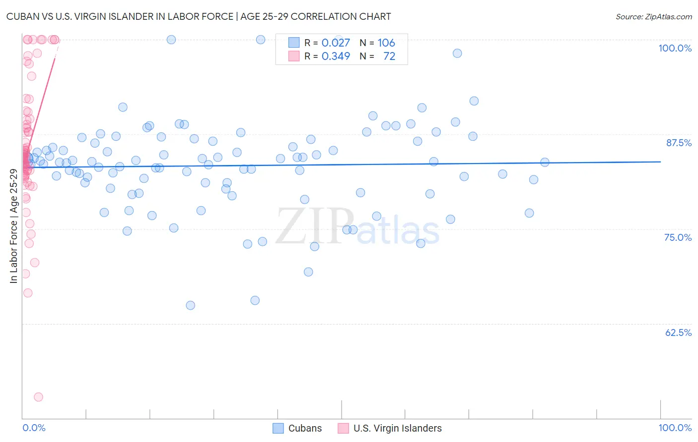 Cuban vs U.S. Virgin Islander In Labor Force | Age 25-29