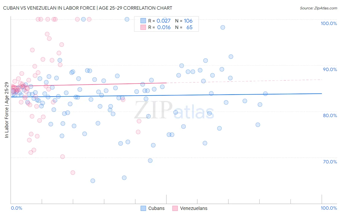 Cuban vs Venezuelan In Labor Force | Age 25-29