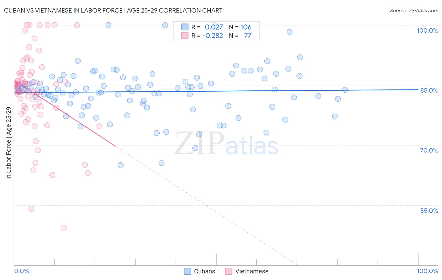 Cuban vs Vietnamese In Labor Force | Age 25-29