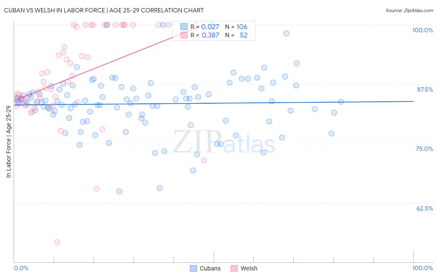 Cuban vs Welsh In Labor Force | Age 25-29