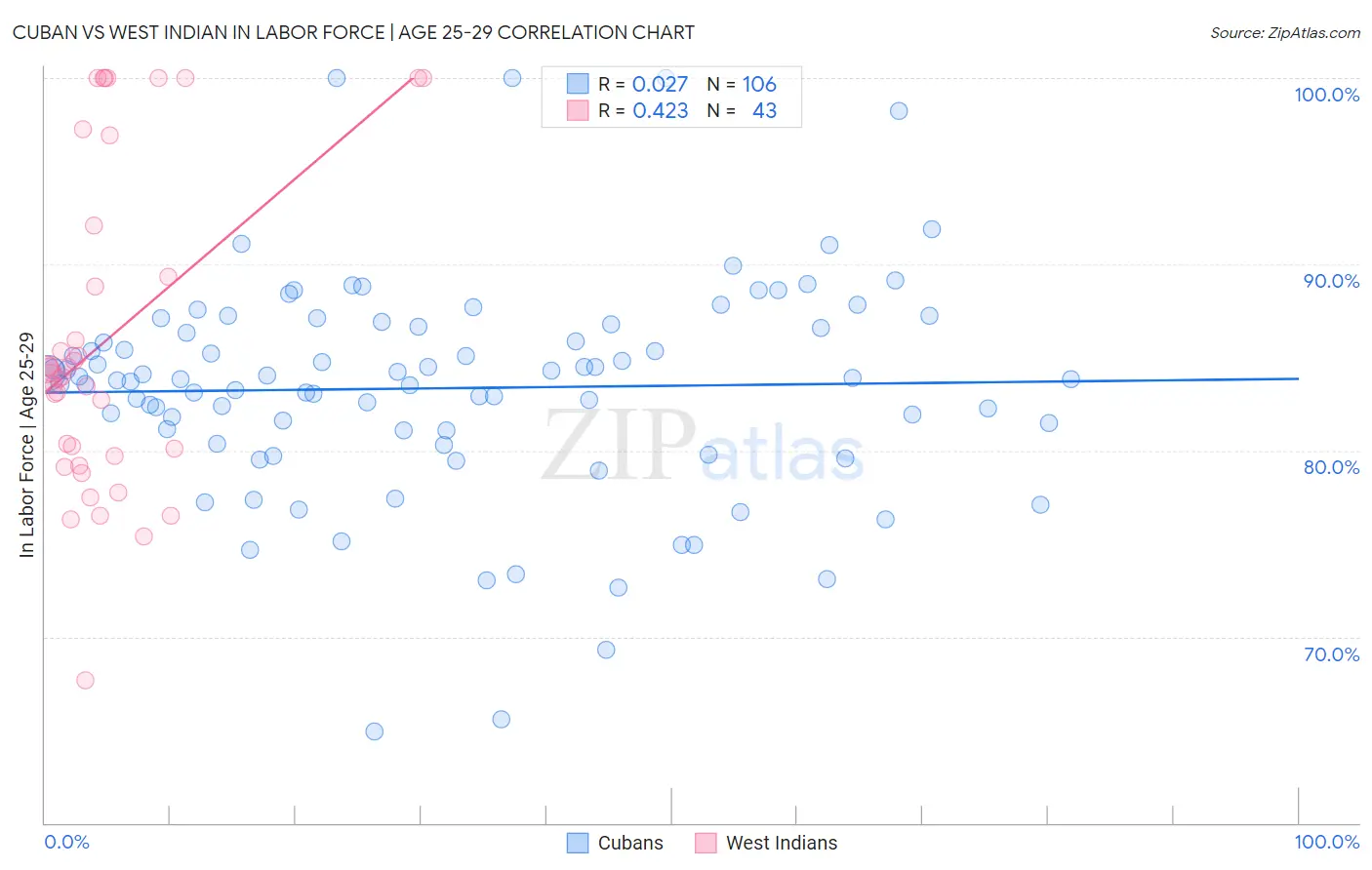 Cuban vs West Indian In Labor Force | Age 25-29