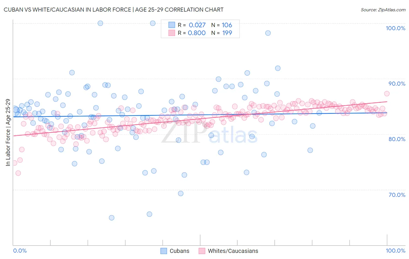 Cuban vs White/Caucasian In Labor Force | Age 25-29