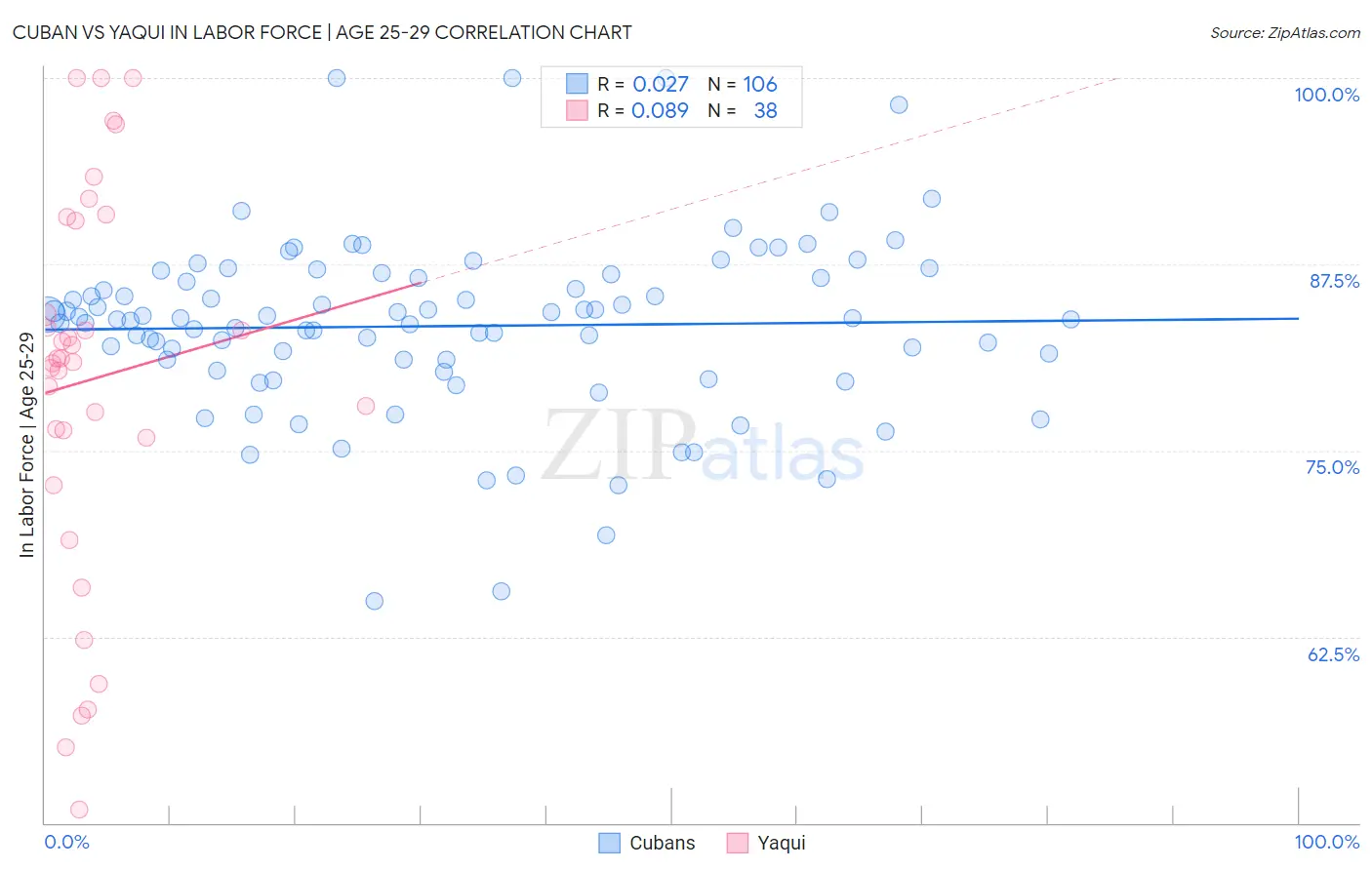 Cuban vs Yaqui In Labor Force | Age 25-29