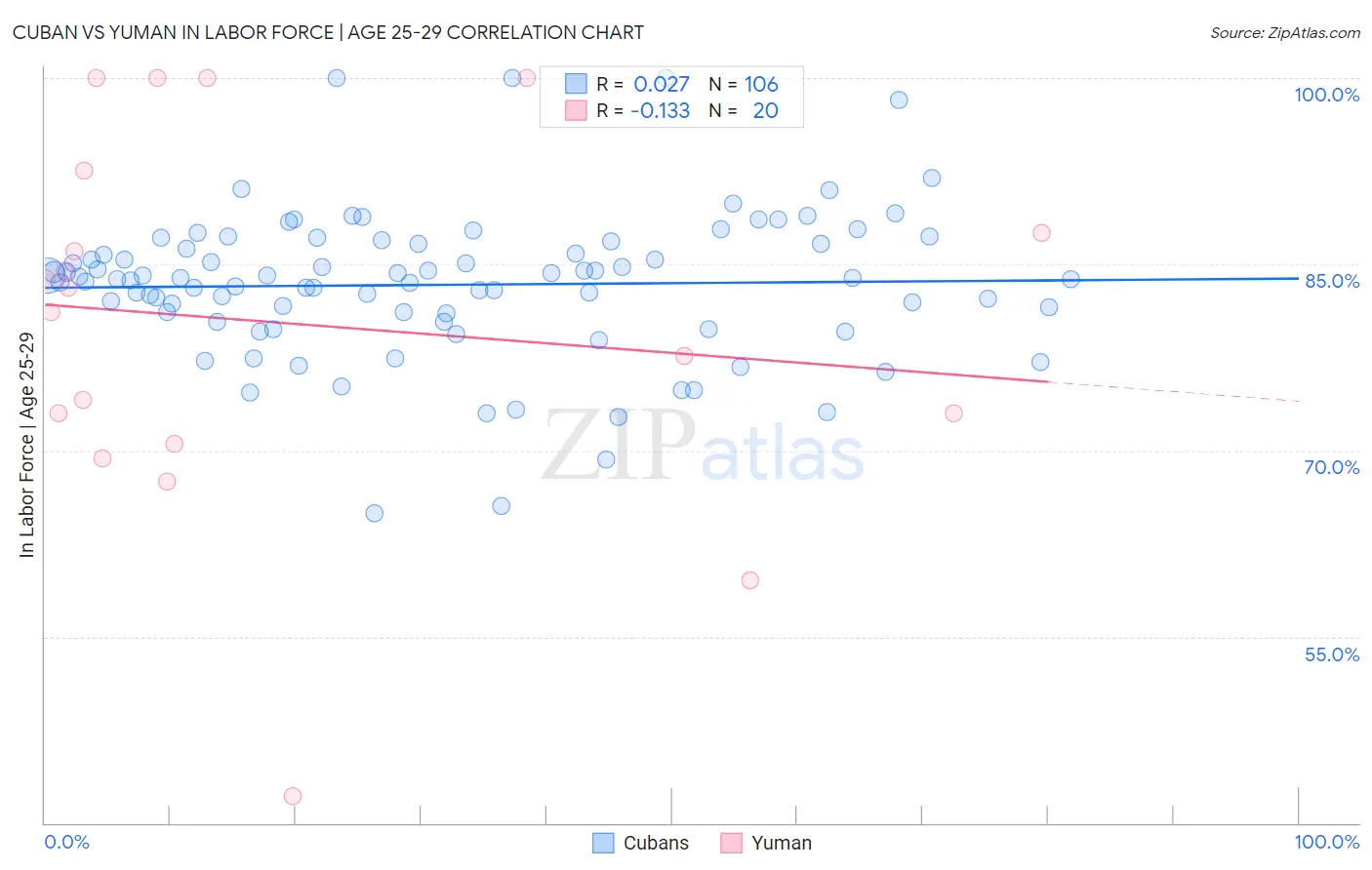 Cuban vs Yuman In Labor Force | Age 25-29