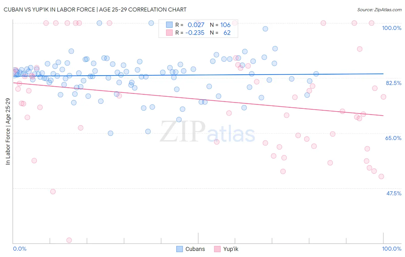 Cuban vs Yup'ik In Labor Force | Age 25-29