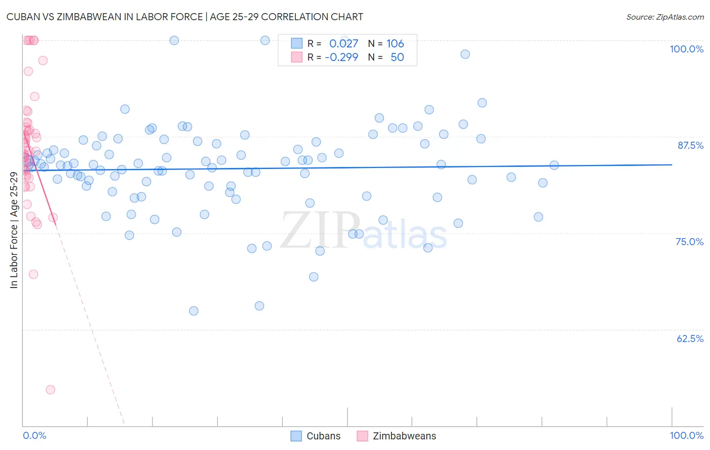 Cuban vs Zimbabwean In Labor Force | Age 25-29