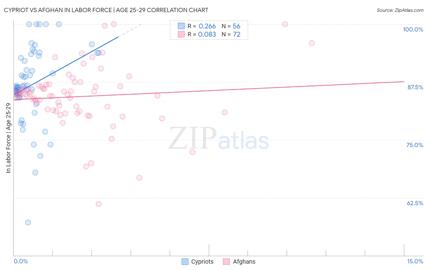 Cypriot vs Afghan In Labor Force | Age 25-29