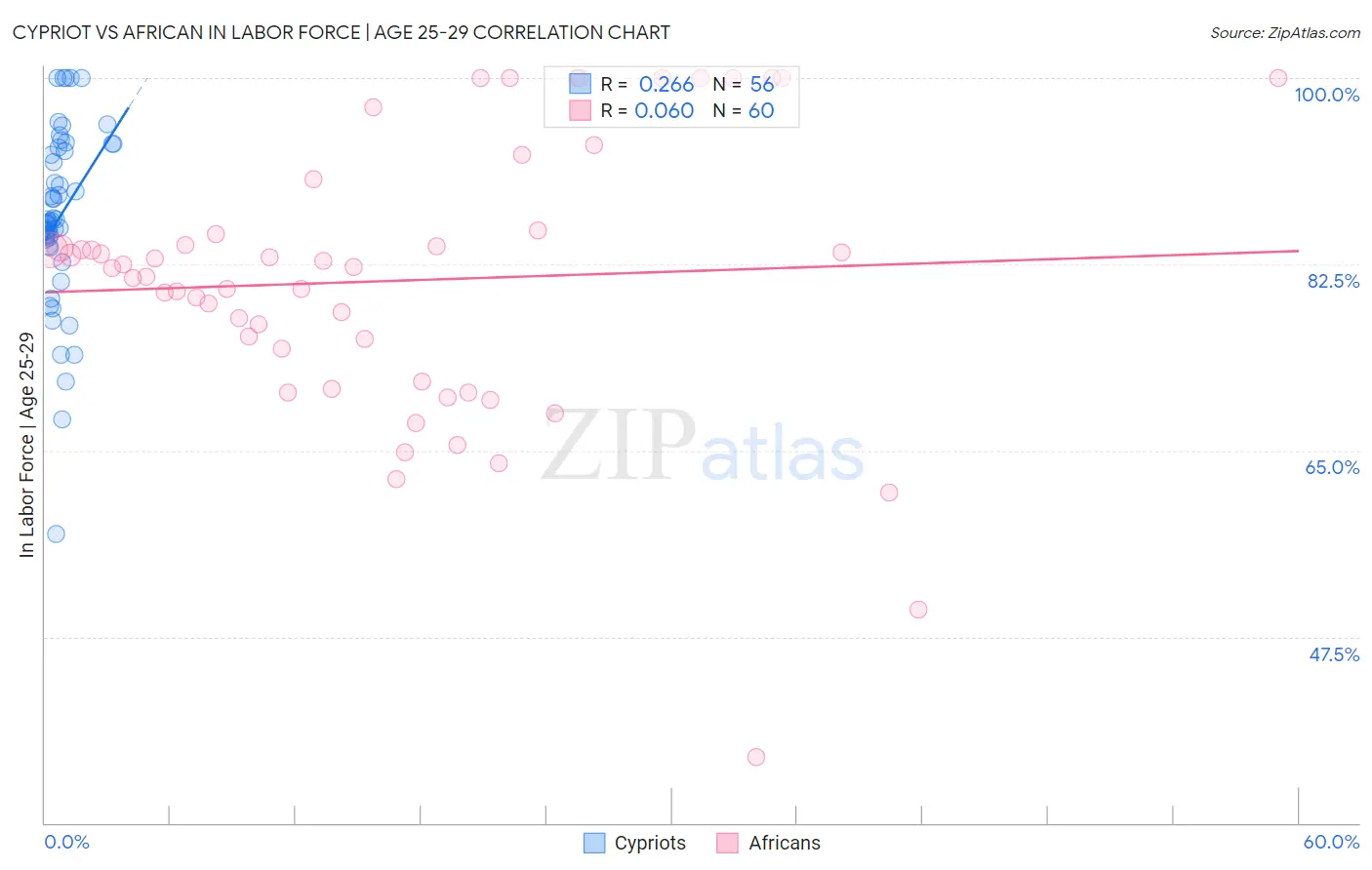 Cypriot vs African In Labor Force | Age 25-29