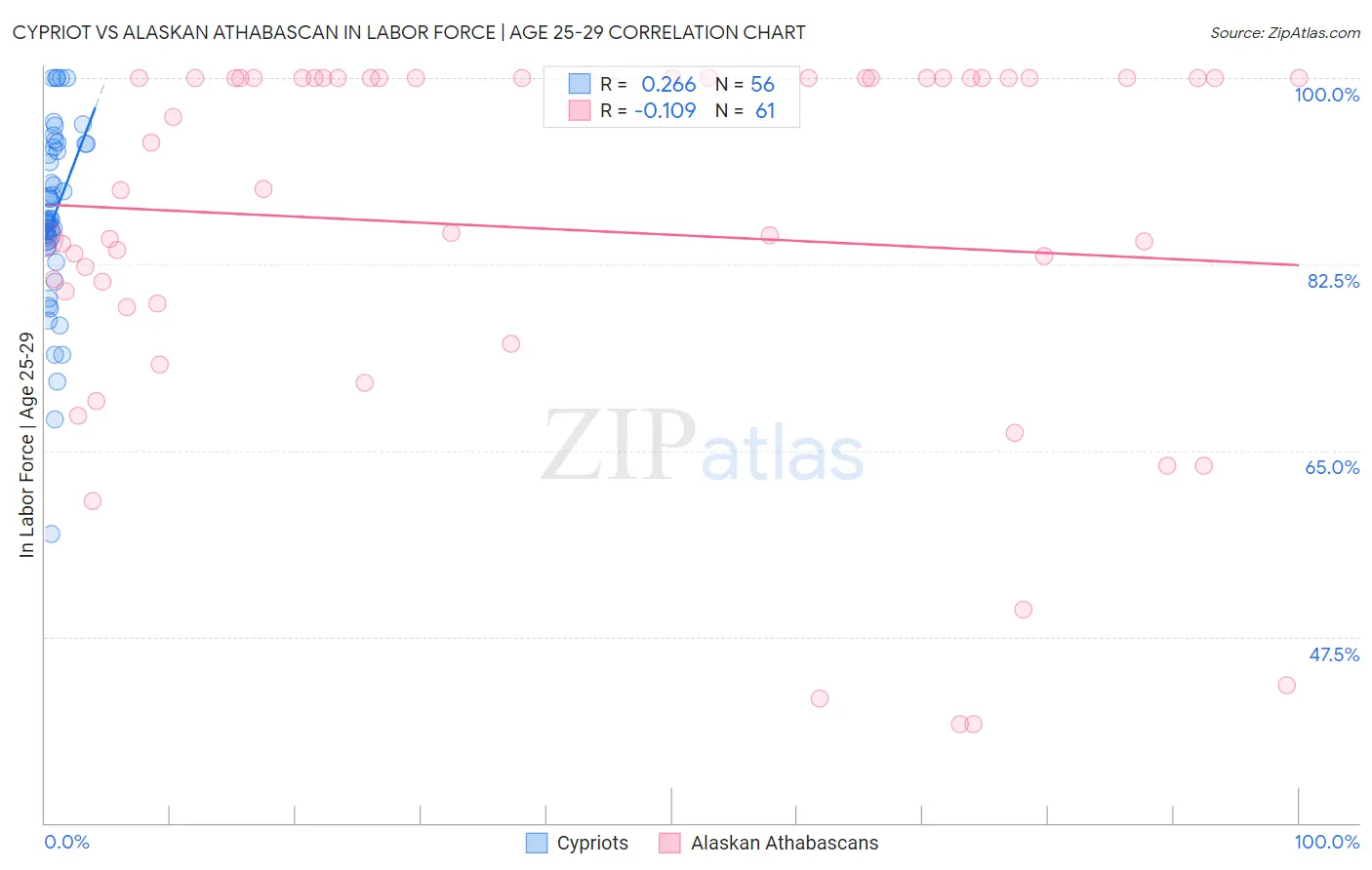 Cypriot vs Alaskan Athabascan In Labor Force | Age 25-29