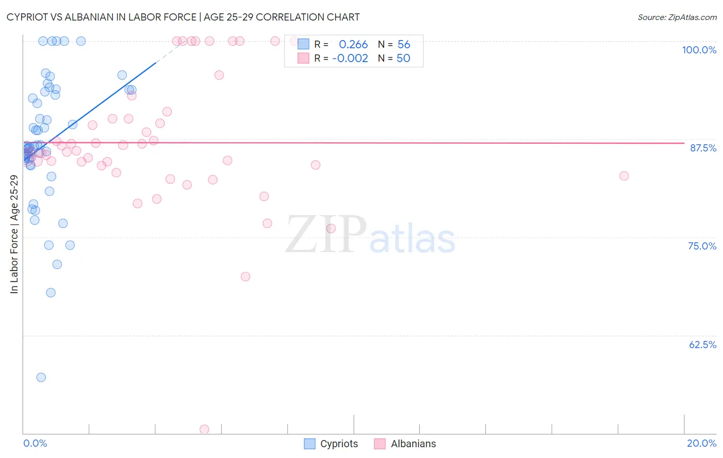 Cypriot vs Albanian In Labor Force | Age 25-29