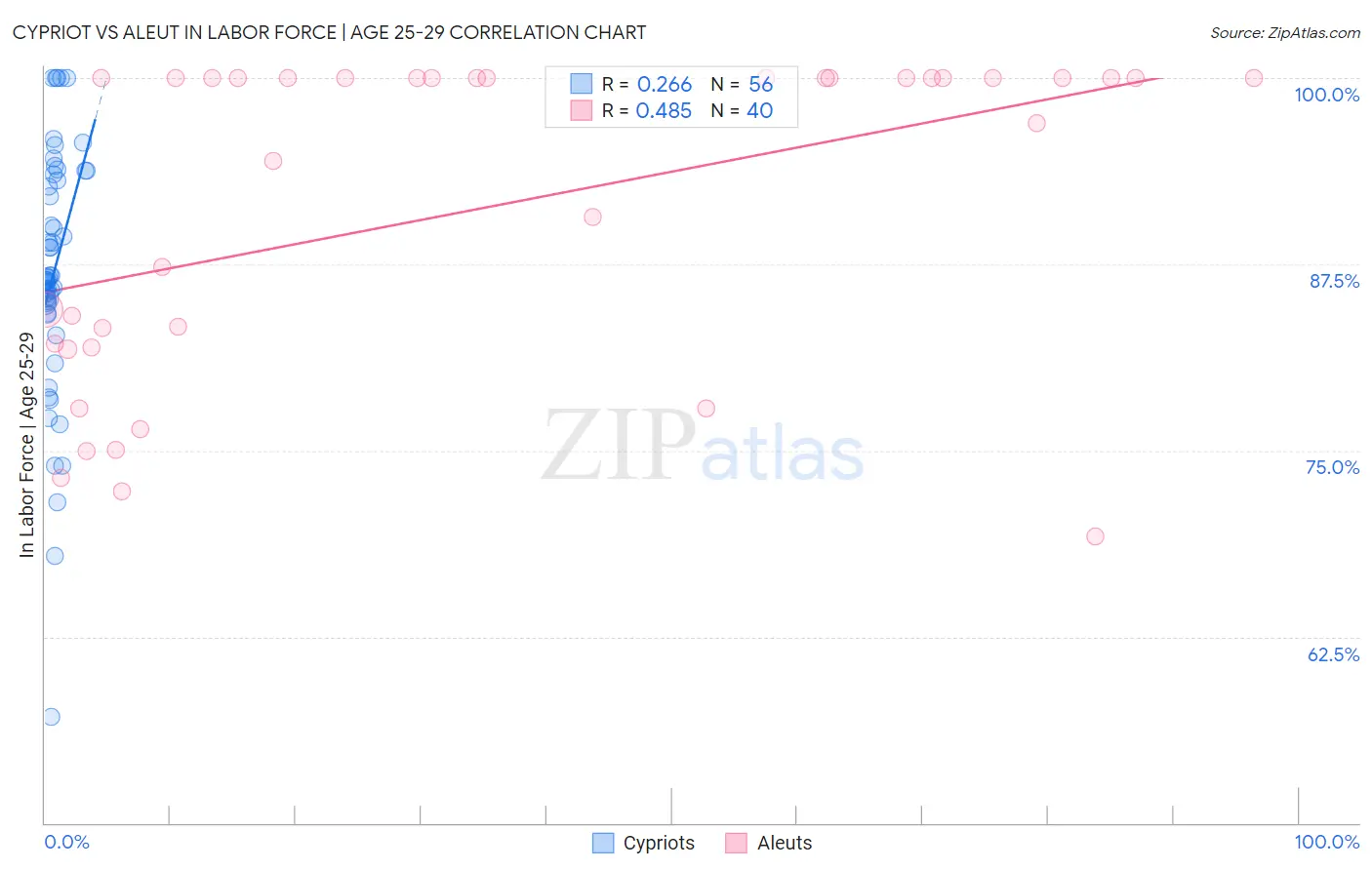 Cypriot vs Aleut In Labor Force | Age 25-29