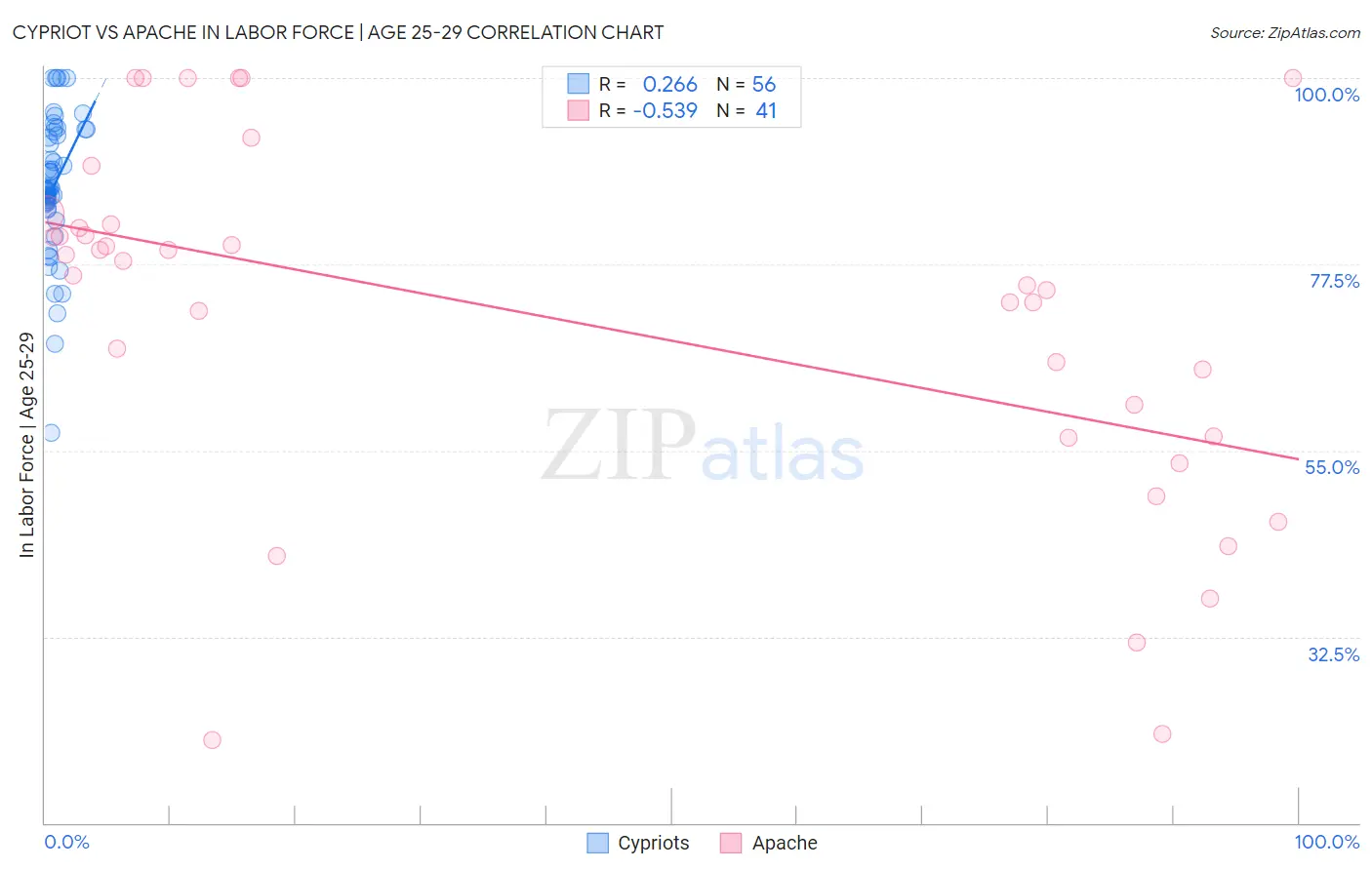 Cypriot vs Apache In Labor Force | Age 25-29