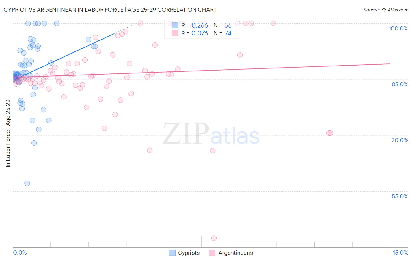 Cypriot vs Argentinean In Labor Force | Age 25-29