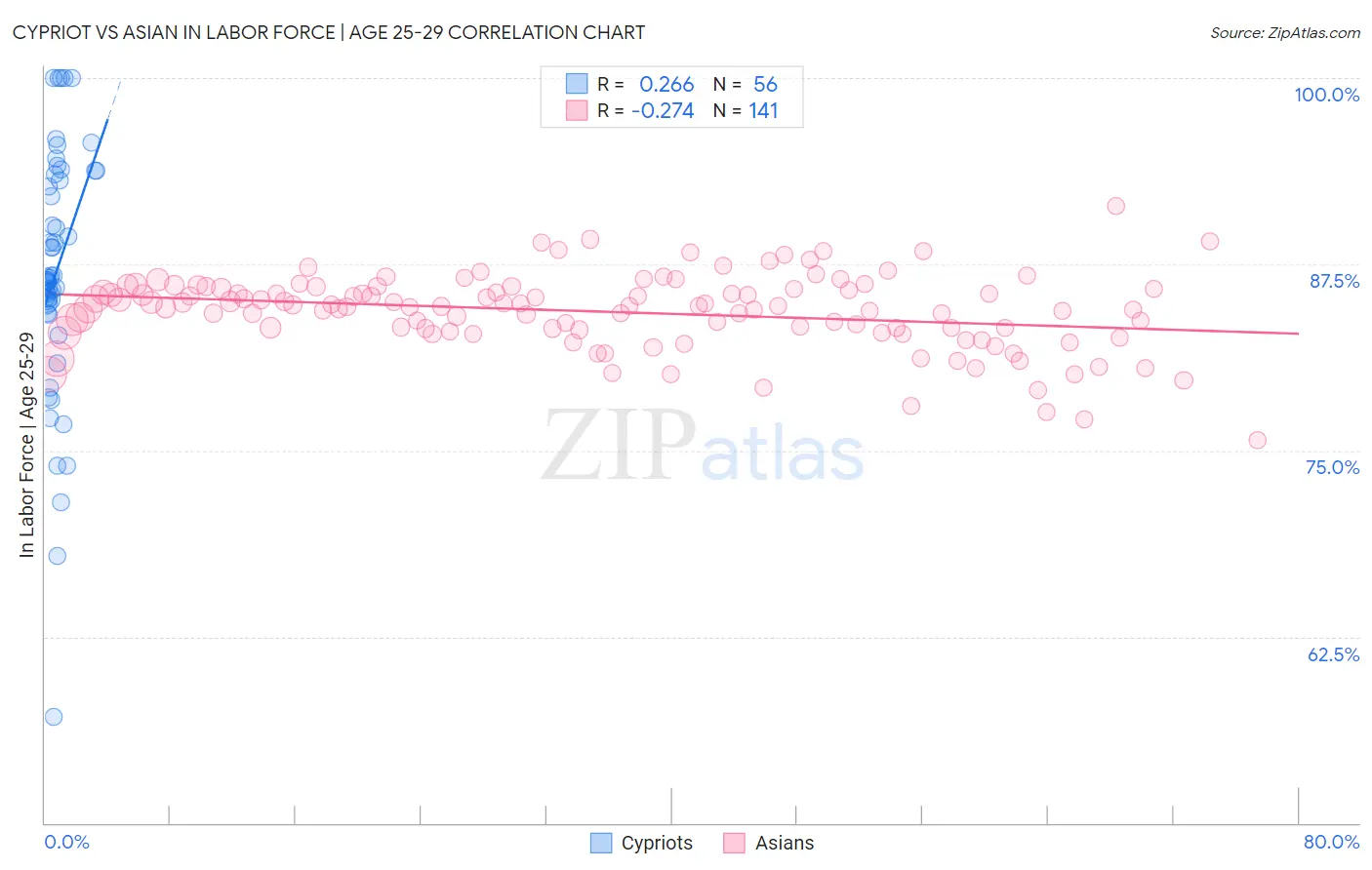 Cypriot vs Asian In Labor Force | Age 25-29