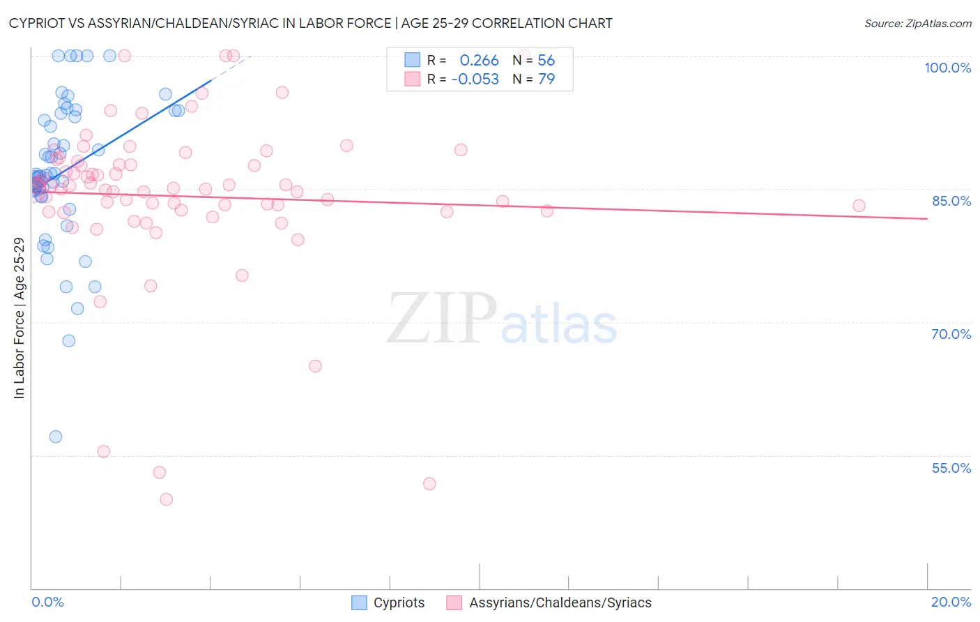 Cypriot vs Assyrian/Chaldean/Syriac In Labor Force | Age 25-29