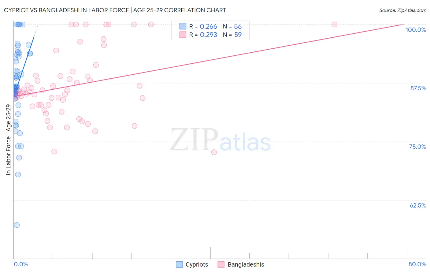 Cypriot vs Bangladeshi In Labor Force | Age 25-29
