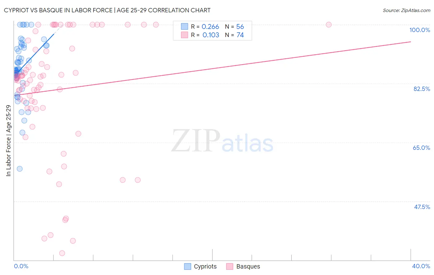 Cypriot vs Basque In Labor Force | Age 25-29