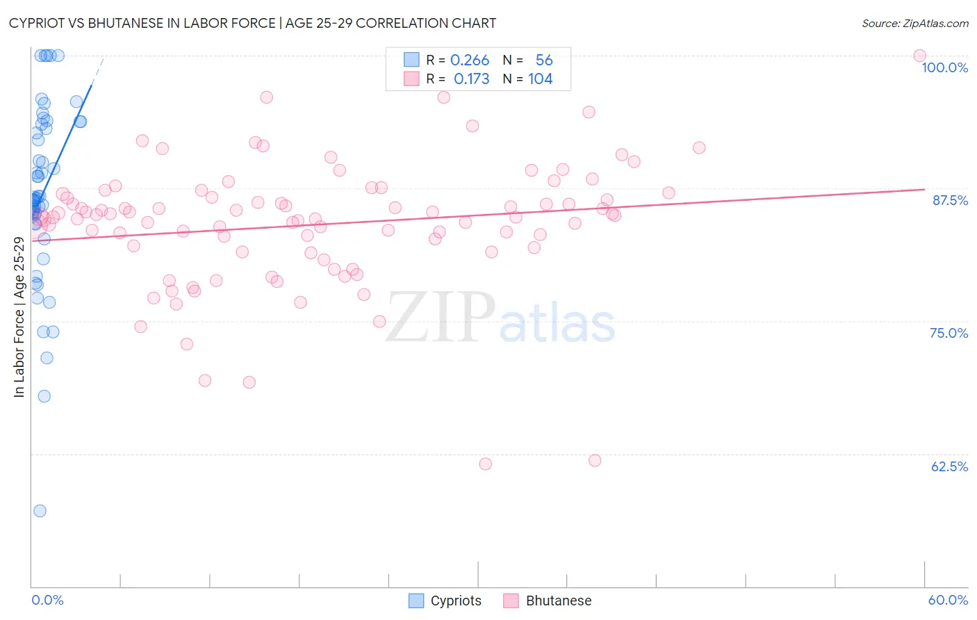 Cypriot vs Bhutanese In Labor Force | Age 25-29