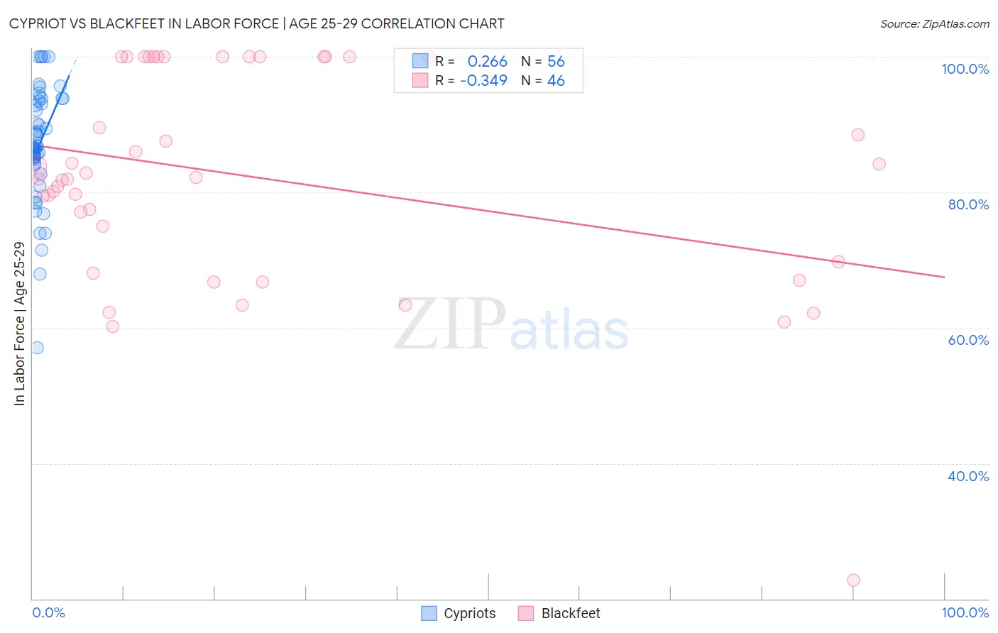 Cypriot vs Blackfeet In Labor Force | Age 25-29