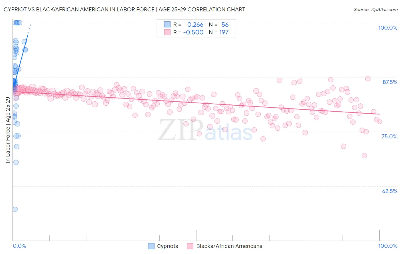 Cypriot vs Black/African American In Labor Force | Age 25-29