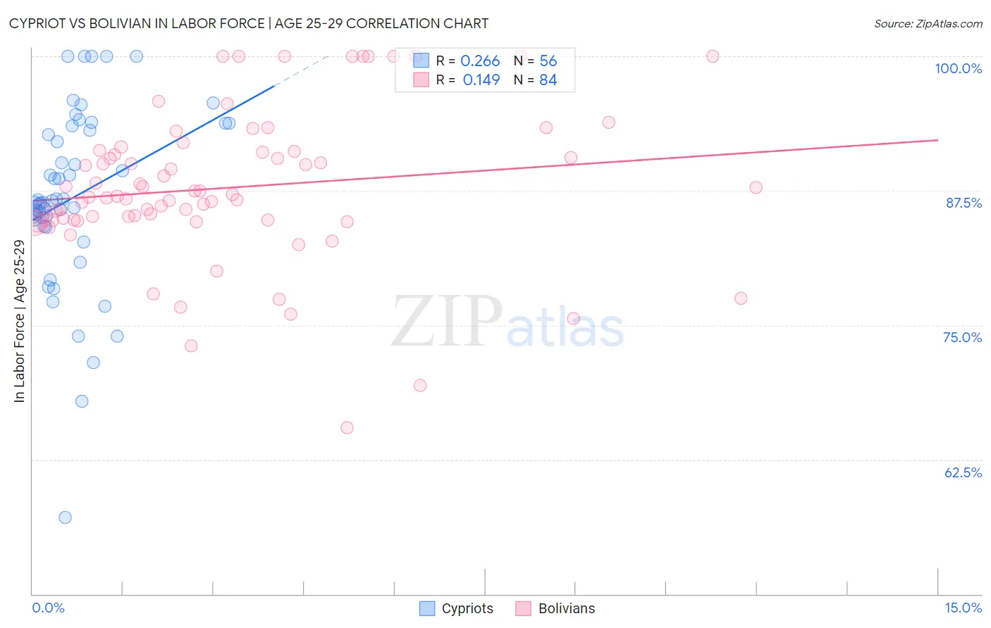 Cypriot vs Bolivian In Labor Force | Age 25-29