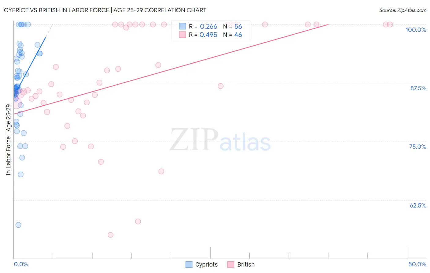 Cypriot vs British In Labor Force | Age 25-29
