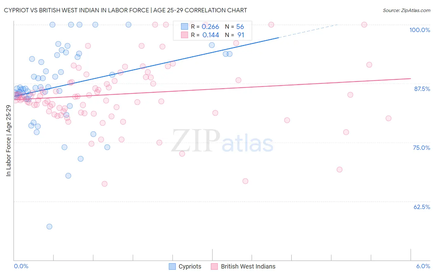 Cypriot vs British West Indian In Labor Force | Age 25-29