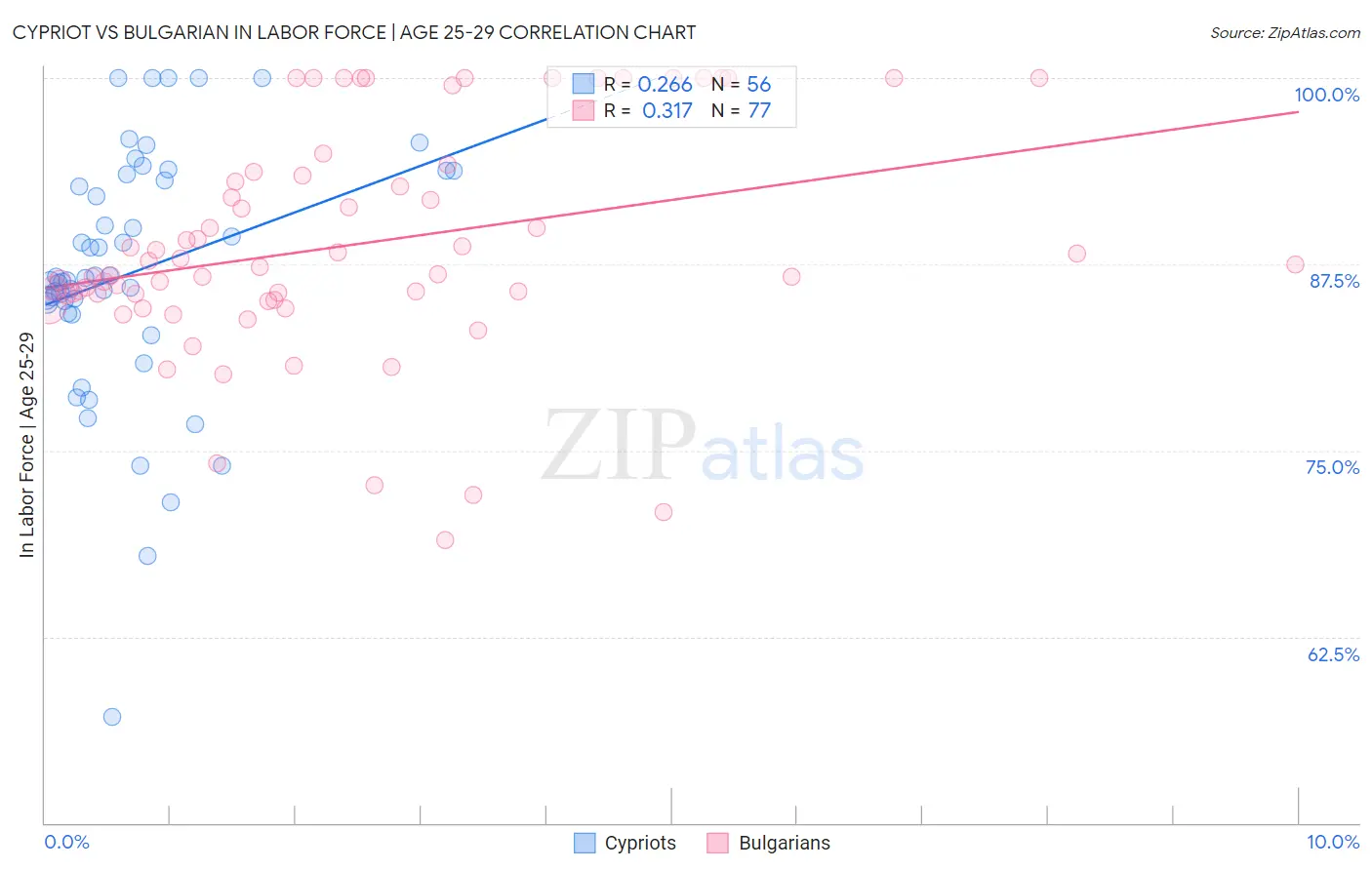 Cypriot vs Bulgarian In Labor Force | Age 25-29