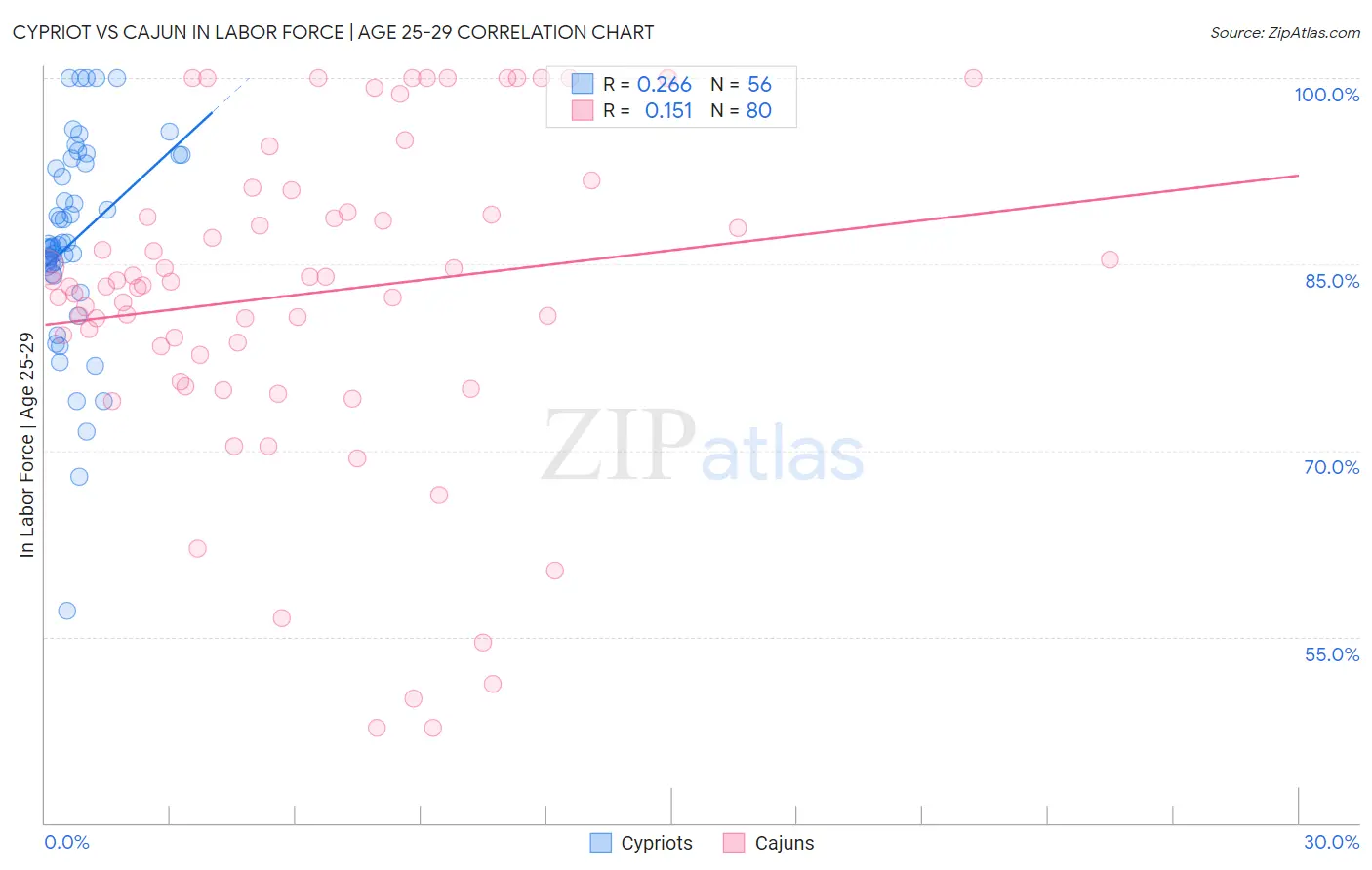 Cypriot vs Cajun In Labor Force | Age 25-29