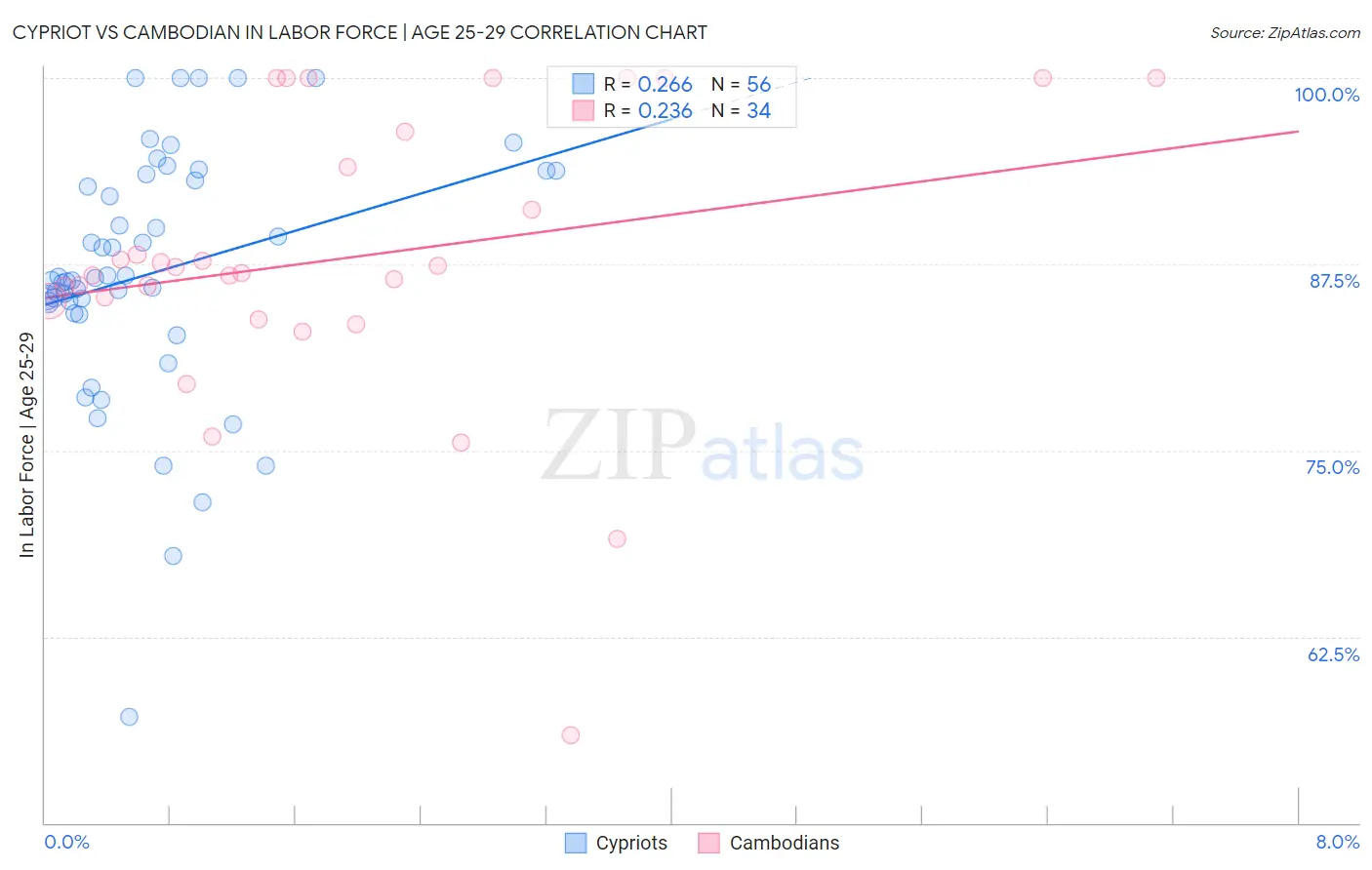 Cypriot vs Cambodian In Labor Force | Age 25-29