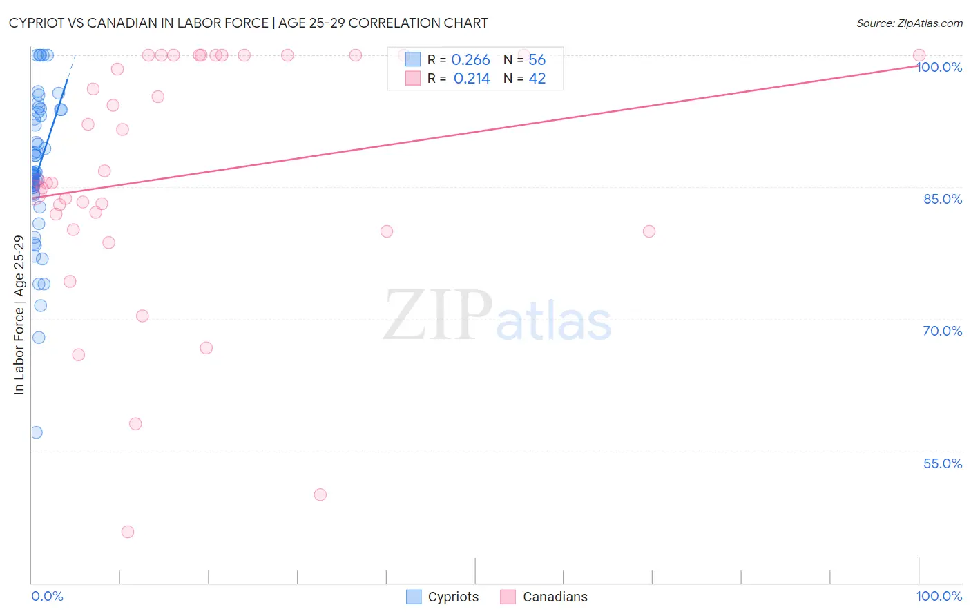 Cypriot vs Canadian In Labor Force | Age 25-29