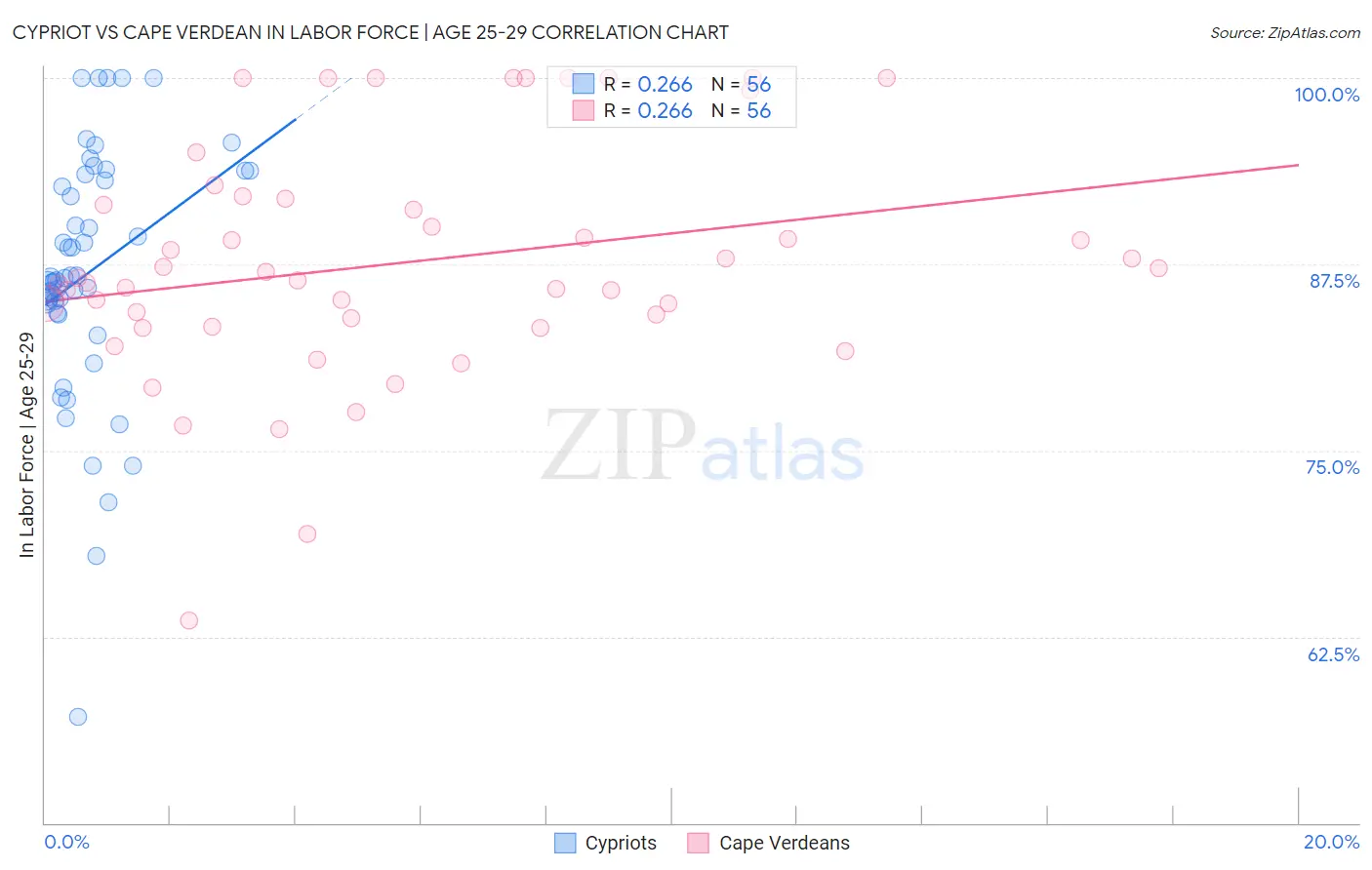 Cypriot vs Cape Verdean In Labor Force | Age 25-29