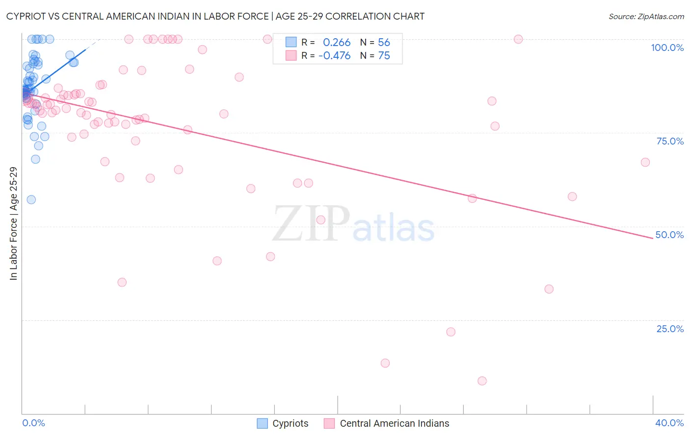 Cypriot vs Central American Indian In Labor Force | Age 25-29