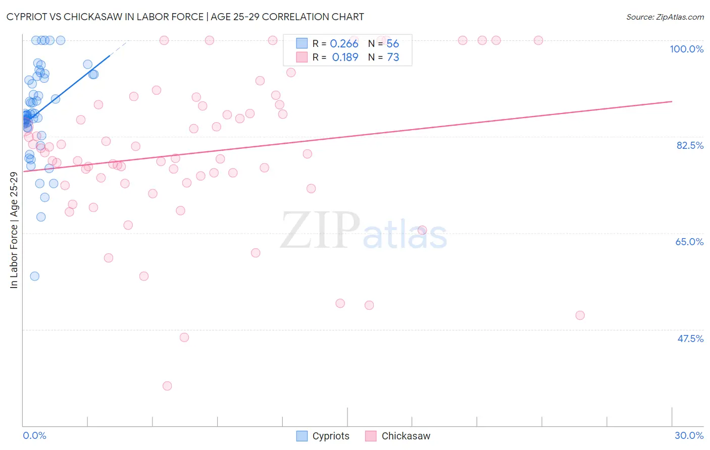 Cypriot vs Chickasaw In Labor Force | Age 25-29