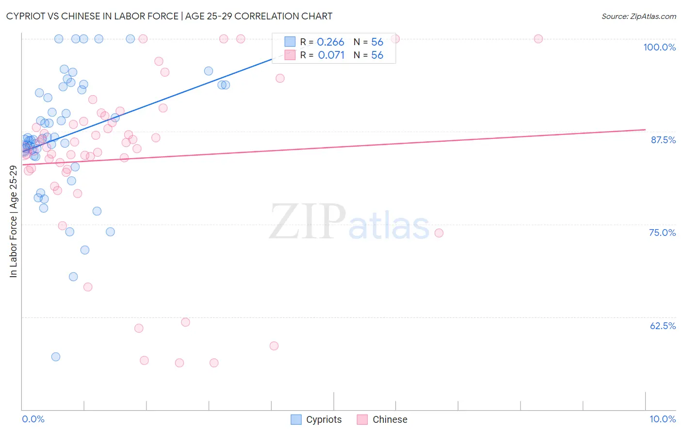 Cypriot vs Chinese In Labor Force | Age 25-29