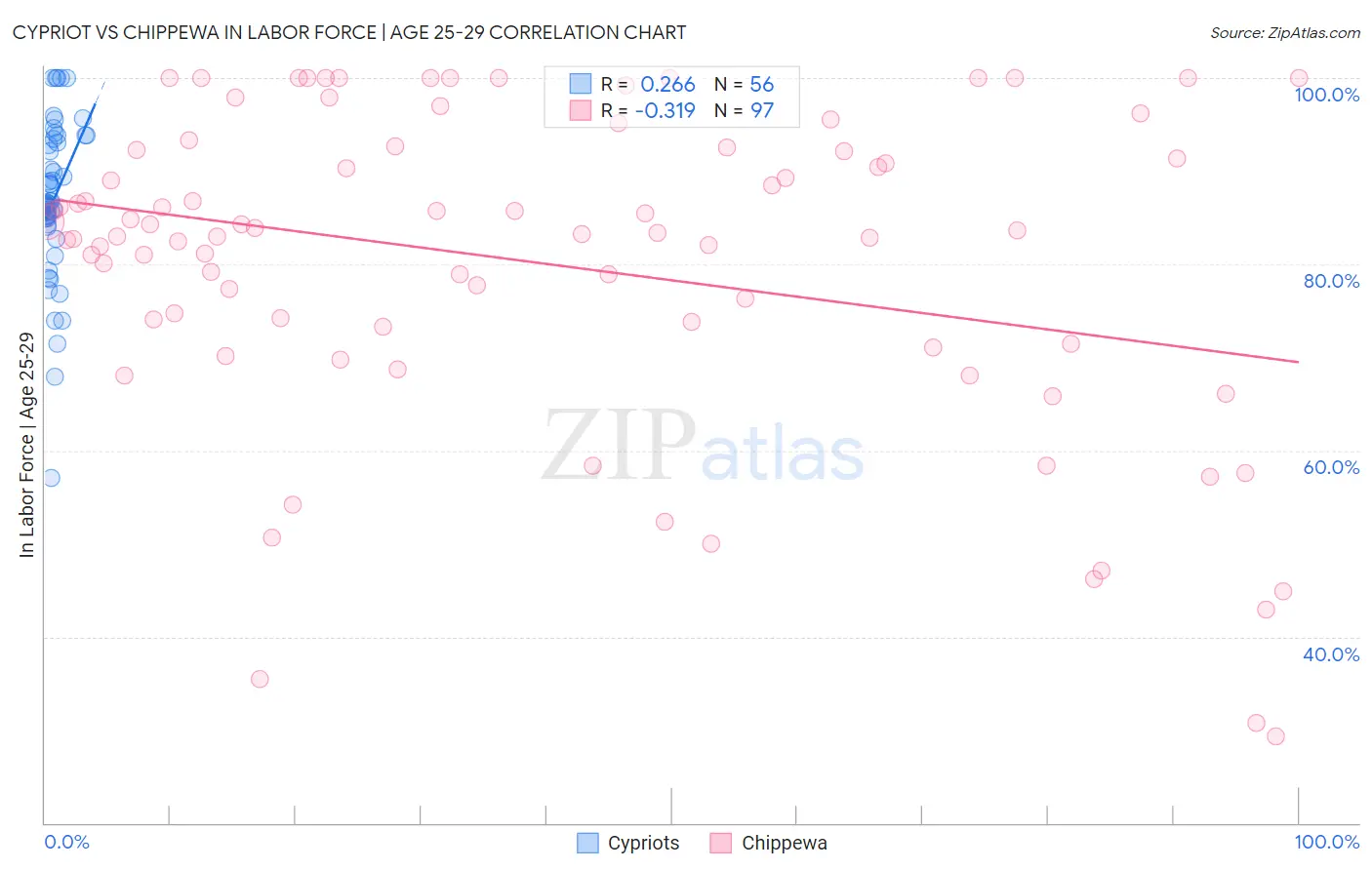 Cypriot vs Chippewa In Labor Force | Age 25-29