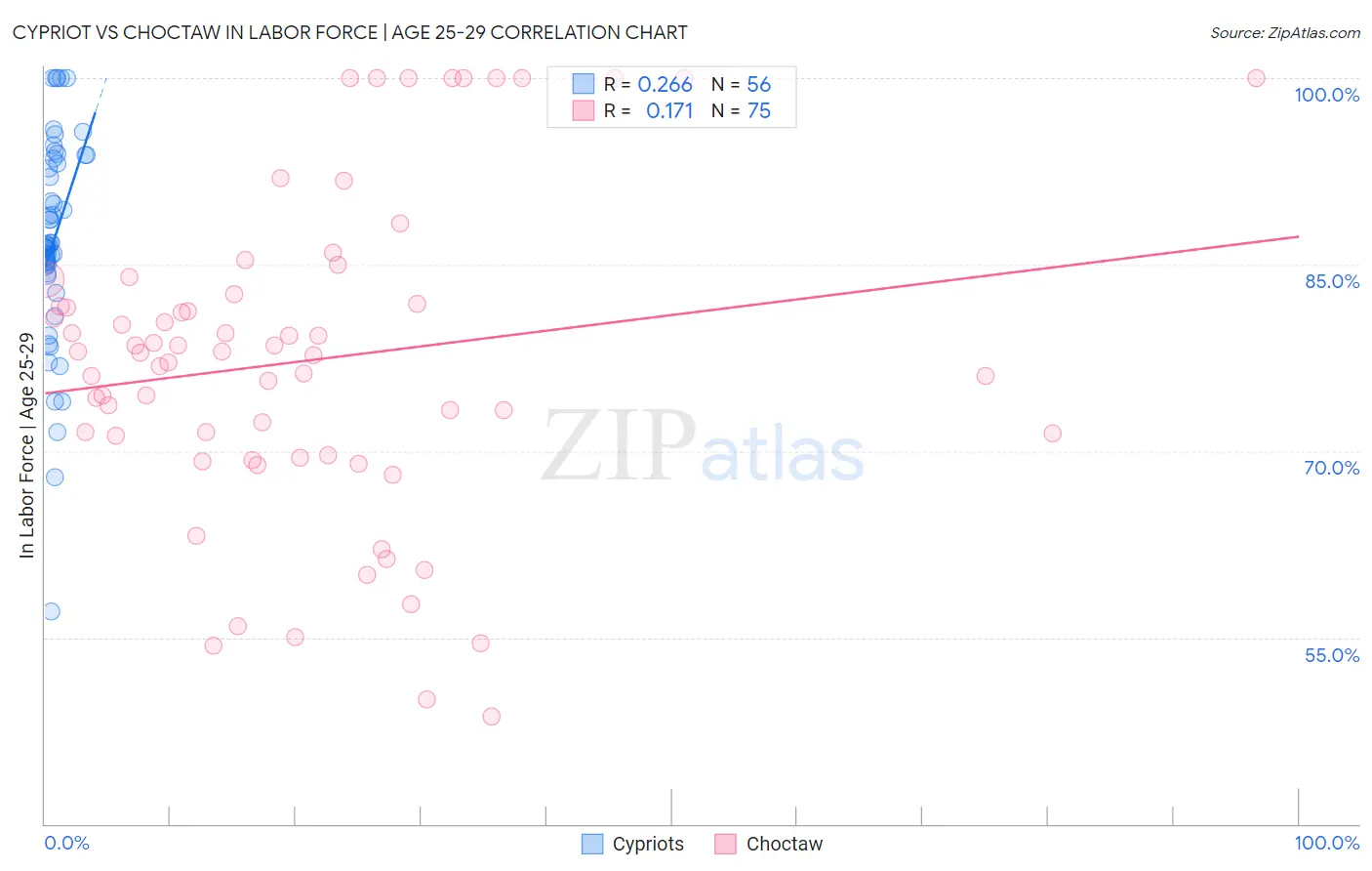 Cypriot vs Choctaw In Labor Force | Age 25-29