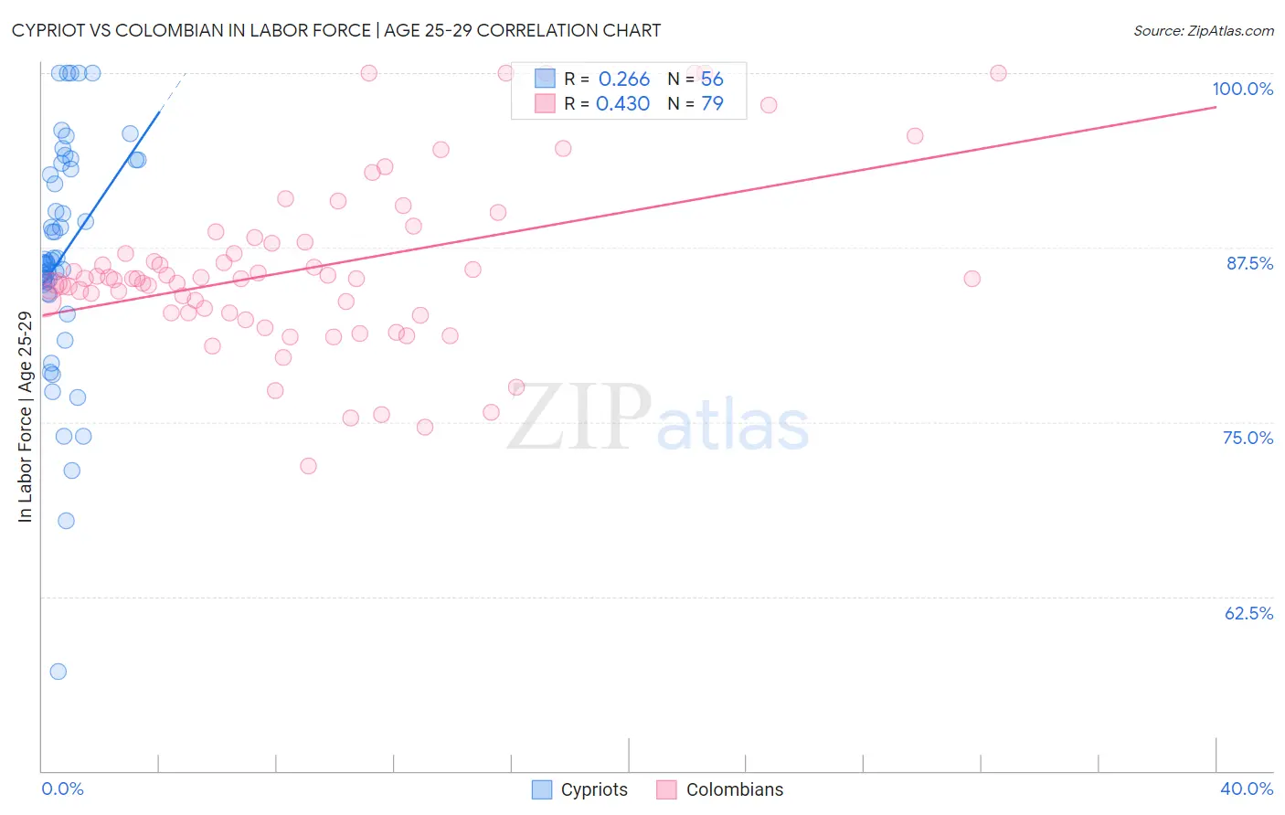 Cypriot vs Colombian In Labor Force | Age 25-29
